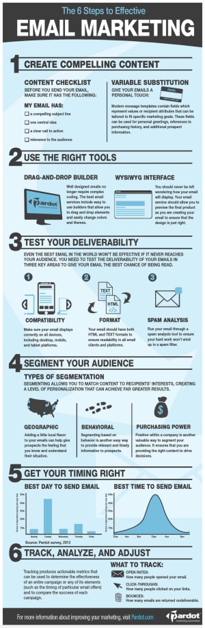 The 6 steps to effective email marketing