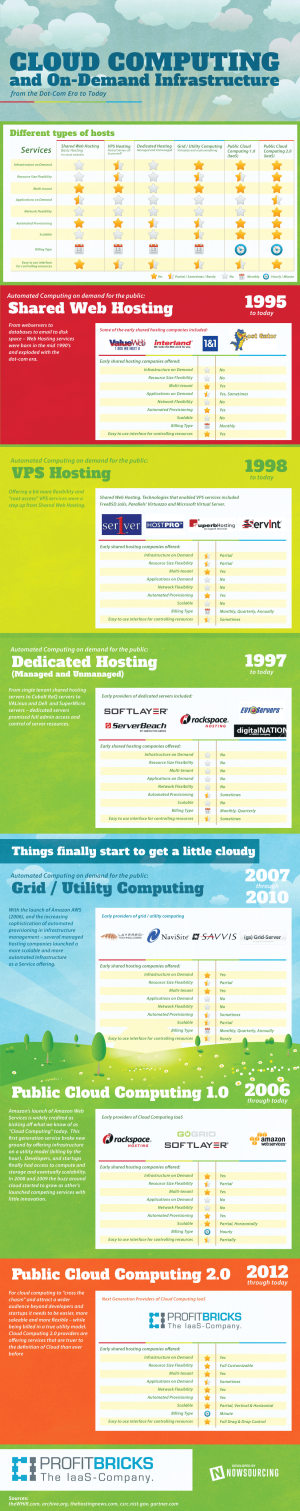 Cloud-Computing-On-Demand-Infrastructure-Infographic1