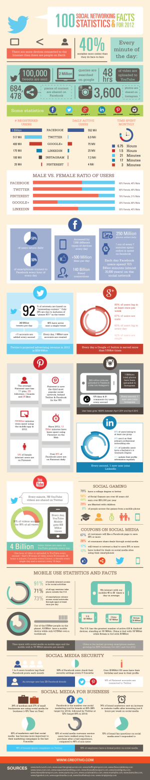 100 Social Networking Stats & Facts for 2012 [Infographic]
