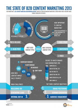 The state of B2B content marketing 2013