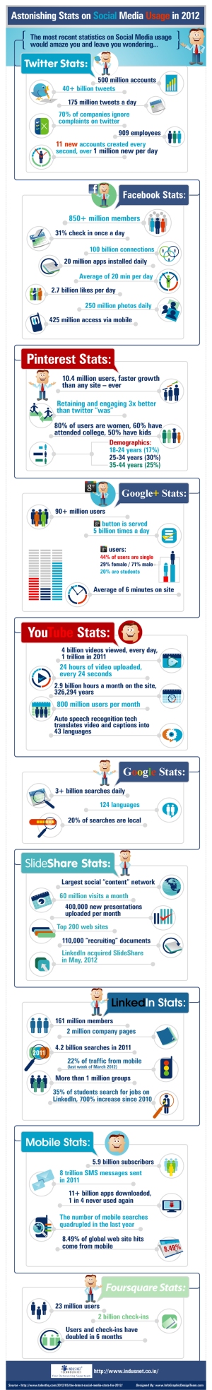 infographic-astonishing-stats-on-social-media-usage-in-2012